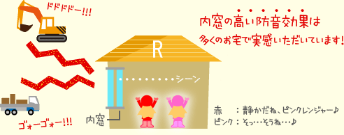 内窓の高い防音効果は多くのお宅で実感いただいています！